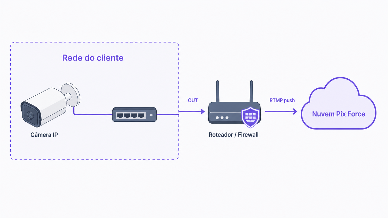 Fluxo de conexão RTMP: a câmera na rede do cliente envia o vídeo para a nuvem da Pix Force através do roteador